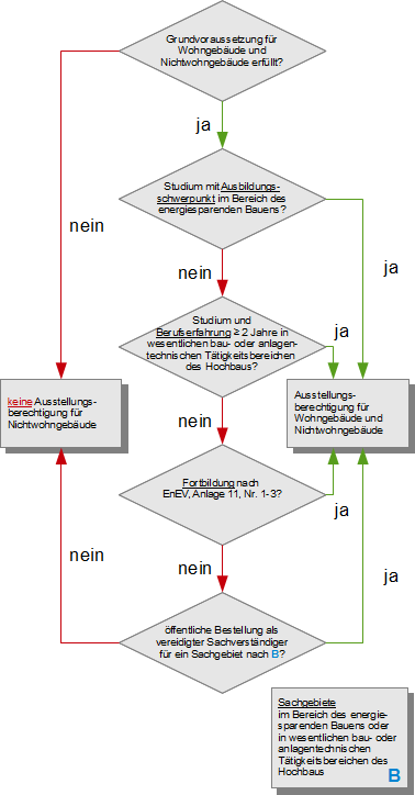 Zusatzvoraussetzungen zur Ausstellung von Energieausweisen f&uuml;r Wohn- und Nichtwohngeb&auml;ude